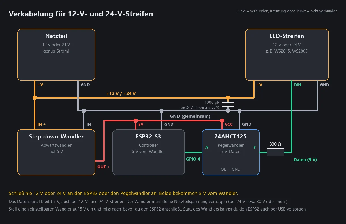 Verkabelung für 12 V und 24 V
